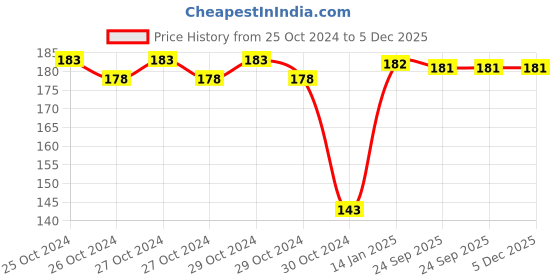 moglix.com skf automotive SKF VKMV 4PK0720 IN 720mm 4 Ribs EPDM V Belt skf automotive Price History Graph from 25 Oct 2024 to 5 Dec 2025