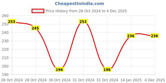 moglix.com skf automotive SKF VKMV 4PK0740 IN 740mm 4 Ribs EPDM V Belt skf automotive Price History Graph from 28 Oct 2024 to 3 Dec 2025