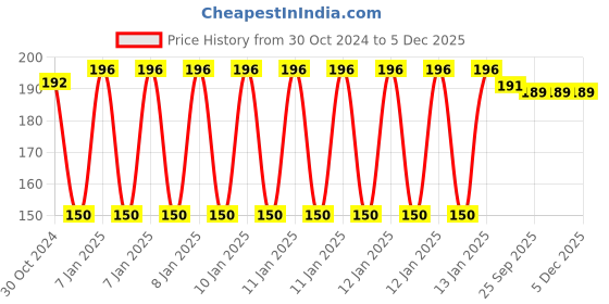 moglix.com skf automotive SKF VKMV 4PK0770 IN 770mm 4 Ribs EPDM V Belt skf automotive Price History Graph from 30 Oct 2024 to 4 Dec 2025
