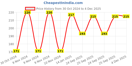 moglix.com skf automotive SKF VKMV 4PK0780 IN 780mm 4 Ribs EPDM V Belt skf automotive Price History Graph from 30 Oct 2024 to 4 Dec 2025