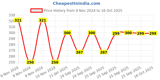 moglix.com skf automotive SKF VKMV 4PK1060 IN 1060mm 4 Ribs EPDM V Belt skf automotive Price History Graph from 9 Nov 2024 to 16 Oct 2025