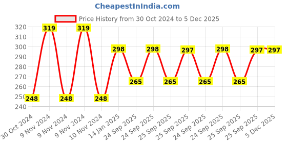 moglix.com skf automotive SKF VKMV 4PK1171 IN 1171mm 4 Ribs EPDM V Belt skf automotive Price History Graph from 30 Oct 2024 to 4 Dec 2025