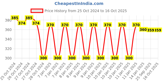 moglix.com skf automotive SKF VKMV 5PK0835 IN 835mm 5 Ribs EPDM V Belt skf automotive Price History Graph from 25 Oct 2024 to 16 Oct 2025