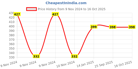 moglix.com skf automotive SKF VKMV 5PK1040 IN 1040mm 5 Ribs EPDM V Belt skf automotive Price History Graph from 9 Nov 2024 to 16 Oct 2025