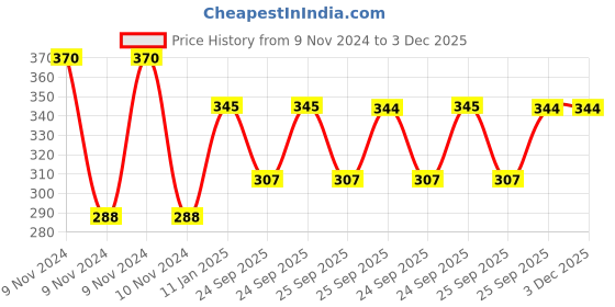 moglix.com skf automotive SKF VKMV 5PK1070 IN 1070mm 5 Ribs EPDM V Belt skf automotive Price History Graph from 9 Nov 2024 to 3 Dec 2025