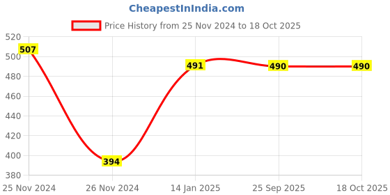 moglix.com skf automotive SKF VKMV 5PK1467 IN 1467mm 5 Ribs EPDM V Belt skf automotive Price History Graph from 25 Nov 2024 to 17 Oct 2025