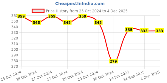 moglix.com skf automotive SKF VKMV 6PK1095 IN 1095mm 6 Ribs EPDM V Belt skf automotive Price History Graph from 25 Oct 2024 to 3 Dec 2025