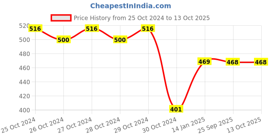 moglix.com skf automotive SKF VKMV 6PK1173 IN 1173mm 6 Ribs EPDM V Belt skf automotive Price History Graph from 25 Oct 2024 to 12 Oct 2025