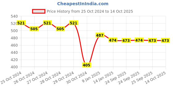 moglix.com skf automotive SKF VKMV 6PK1200 IN 1200mm 6 Ribs EPDM V Belt skf automotive Price History Graph from 25 Oct 2024 to 14 Oct 2025