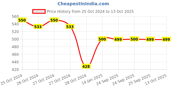 moglix.com skf automotive SKF VKMV 6PK1230 IN 1230mm 6 Ribs EPDM V Belt skf automotive Price History Graph from 25 Oct 2024 to 13 Oct 2025
