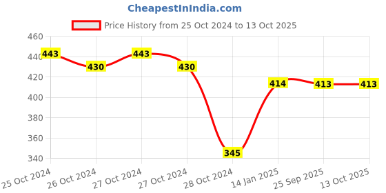 moglix.com skf automotive SKF VKMV 6PK1323 IN 1323mm 6 Ribs EPDM V Belt skf automotive Price History Graph from 25 Oct 2024 to 12 Oct 2025
