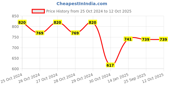 moglix.com skf automotive SKF VKMV 6PK1970 IN 1970mm 6 Ribs EPDM V Belt skf automotive Price History Graph from 25 Oct 2024 to 11 Oct 2025