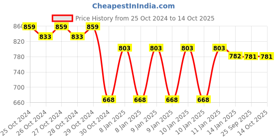 moglix.com skf automotive SKF VKMV 6PK2245 IN 2245mm 6 Ribs EPDM V Belt skf automotive Price History Graph from 25 Oct 2024 to 14 Oct 2025