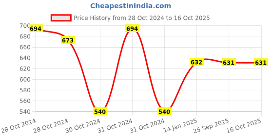 moglix.com skf automotive SKF VKMV 7PK1630 IN 1630mm 7 Ribs EPDM V Belt skf automotive Price History Graph from 28 Oct 2024 to 16 Oct 2025