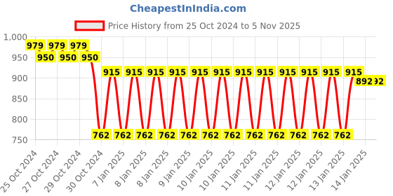 moglix.com skf automotive SKF VKMV 7PK1795 IN 1795mm 7 Ribs EPDM V Belt skf automotive Price History Graph from 25 Oct 2024 to 3 Nov 2025