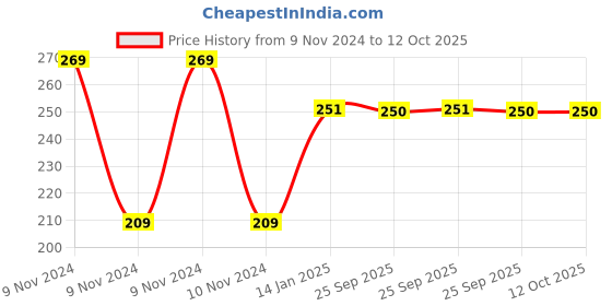moglix.com skf automotive SKF VKMV PS4PK0716B IN 716 Bmm 4 Ribs PS V Belt skf automotive Price History Graph from 9 Nov 2024 to 12 Oct 2025