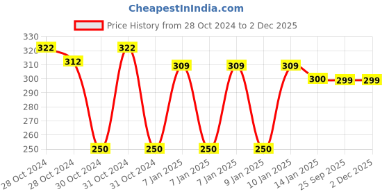 moglix.com skf automotive SKF VKMV PS4PK0780B IN 780 Bmm 4 Ribs PS V Belt skf automotive Price History Graph from 28 Oct 2024 to 2 Dec 2025