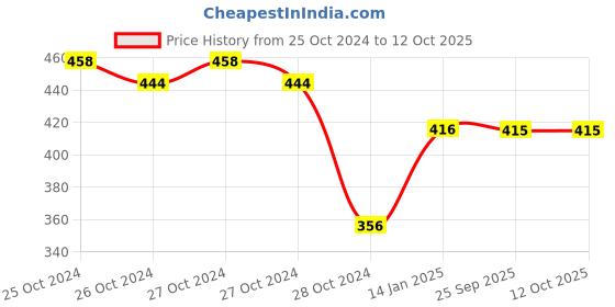 moglix.com skf automotive SKF VKMV PS4PK0986B IN 986 Bmm 4 Ribs PS V Belt skf automotive Price History Graph from 25 Oct 2024 to 12 Oct 2025