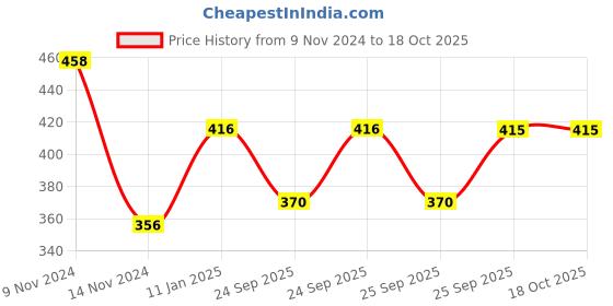 moglix.com skf automotive SKF VKMV PS5PK0732 IN 732mm 5 Ribs PS V Belt skf automotive Price History Graph from 9 Nov 2024 to 17 Oct 2025