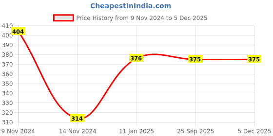 moglix.com skf automotive SKF VKMV PS5PK0767B IN 767 Bmm 5 Ribs PS V Belt skf automotive Price History Graph from 9 Nov 2024 to 4 Dec 2025