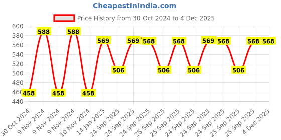 moglix.com skf automotive SKF VKMV PS5PK1230 IN 1230mm 5 Ribs PS V Belt skf automotive Price History Graph from 30 Oct 2024 to 3 Dec 2025