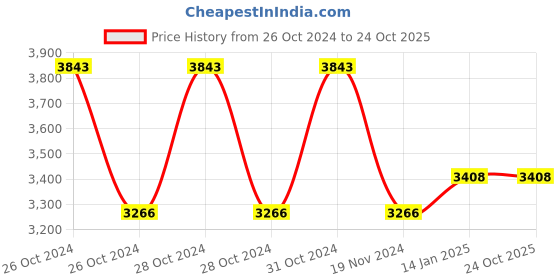moglix.com skf automotive SKF VKP62001 Bearing Kits for Passenger LUV, MUV &a; SUV Vehicles (Pack of 5) skf automotive Price History Graph from 26 Oct 2024 to 22 Oct 2025