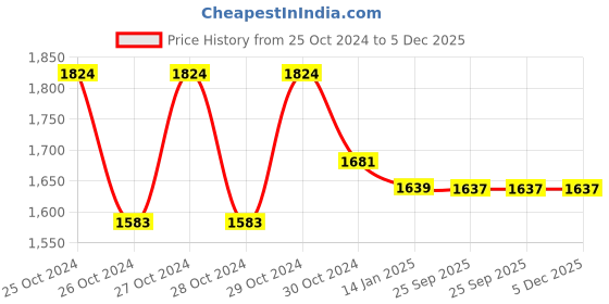 moglix.com skf automotive SKF VKQA 81000 Center Support Bearing Kit for Commercial Vehicle skf automotive Price History Graph from 25 Oct 2024 to 5 Dec 2025