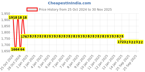 moglix.com skf automotive SKF VKQA 81002 Center Support Bearing Kit for Commercial Vehicle skf automotive Price History Graph from 25 Oct 2024 to 30 Nov 2025