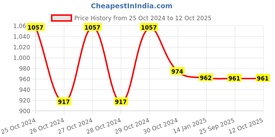moglix.com skf automotive SKF VKQA 81003 Center Support Bearing Kit for Sumo Spicer Axle skf automotive Price History Graph from 25 Oct 2024 to 12 Oct 2025