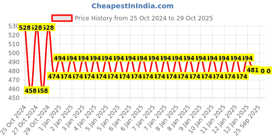 moglix.com skf automotive SKF VKT 8006 25x64x21mm Tapered Roller Bearing skf automotive Price History Graph from 25 Oct 2024 to 29 Oct 2025