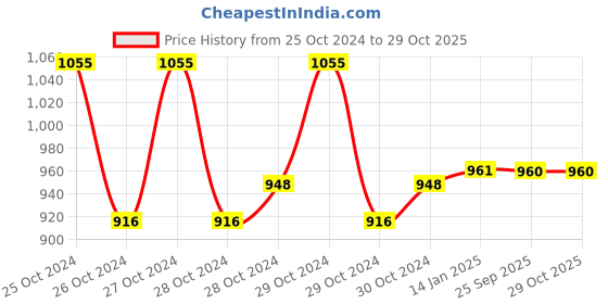 moglix.com skf automotive SKF VKT 8016 40x90x23mm Imported Deep Groove Ball Bearing skf automotive Price History Graph from 25 Oct 2024 to 29 Oct 2025