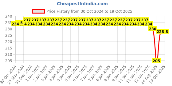 moglix.com skf automotive SKF VKTC 0941 Engine Bearing Kit for Three Wheelers skf automotive Price History Graph from 30 Oct 2024 to 18 Oct 2025