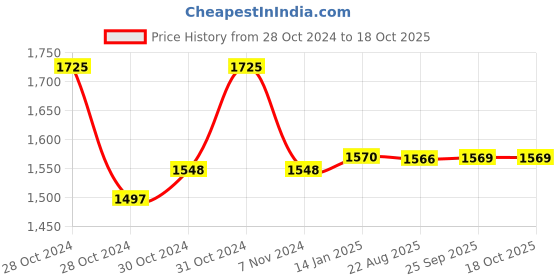 moglix.com skf automotive SKF VKTC 0952 92x55mm Differential Bearing Kit for Four Wheeler skf automotive Price History Graph from 28 Oct 2024 to 18 Oct 2025