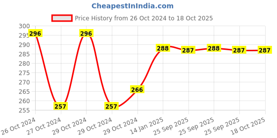 moglix.com skf automotive SKF VKTC 0972 Bearing Kit for Tractors skf automotive Price History Graph from 26 Oct 2024 to 18 Oct 2025
