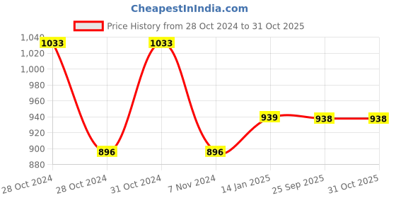 moglix.com skf automotive SKF VKTC0906 Bearing Kit for Tractors skf automotive Price History Graph from 28 Oct 2024 to 31 Oct 2025