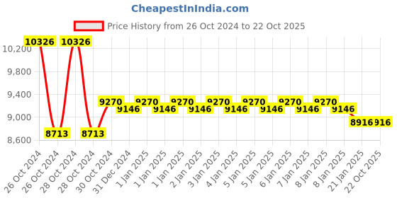 moglix.com skf automotive SKF VKTC0906 Bearing Kit for Tractors (Pack of 10) skf automotive Price History Graph from 26 Oct 2024 to 22 Oct 2025