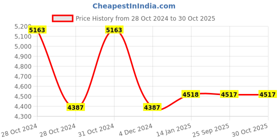moglix.com skf automotive SKF VKTC0906 Bearing Kit for Tractors (Pack of 5) skf automotive Price History Graph from 28 Oct 2024 to 30 Oct 2025