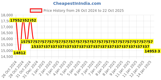 moglix.com skf automotive SKF VKTC0907 Bearing Kits for Passenger LUV, MUV &a; SUV Vehicles (Pack of 10) skf automotive Price History Graph from 26 Oct 2024 to 22 Oct 2025