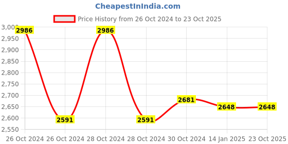 moglix.com skf automotive SKF VKTC0915 Bearing Kit for Heavy Commercial Vehicles skf automotive Price History Graph from 26 Oct 2024 to 22 Oct 2025