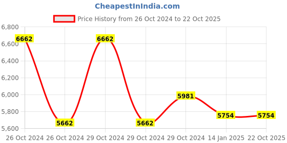 moglix.com skf automotive SKF VKTC0932 Bearing Kit for Heavy Commercial Vehicles (Pack of 5) skf automotive Price History Graph from 26 Oct 2024 to 21 Oct 2025