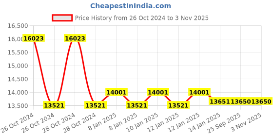 moglix.com skf automotive SKF VKTC0934 Bearing Kit for Heavy Commercial Vehicles (Pack of 10) skf automotive Price History Graph from 26 Oct 2024 to 2 Nov 2025
