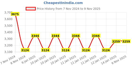 moglix.com skf automotive SKF VKTC0936 Bearing Kits for Passenger LUV, MUV &a; SUV Vehicles (Pack of 5) skf automotive Price History Graph from 7 Nov 2024 to 8 Nov 2025