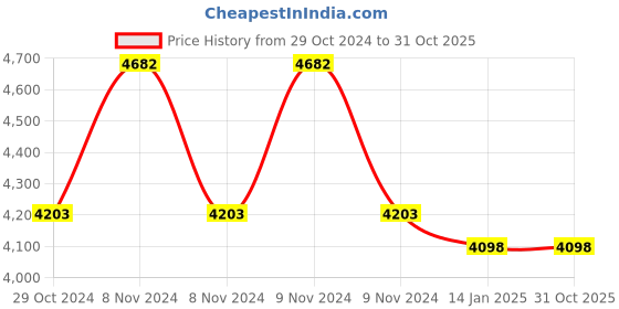 moglix.com skf automotive SKF VKTC0942 Bearing Kits for Passenger LUV, MUV &a; SUV Vehicles (Pack of 5) skf automotive Price History Graph from 29 Oct 2024 to 31 Oct 2025