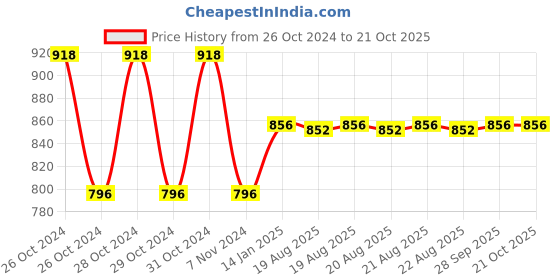 moglix.com skf automotive Skf VKTC0951 92 mm 55 mm Safari/Indigo Marina Tata Differential Bearing Kit skf automotive Price History Graph from 26 Oct 2024 to 21 Oct 2025