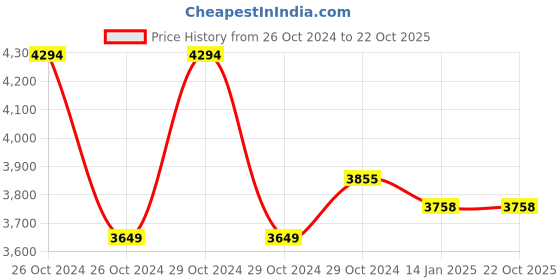 moglix.com skf automotive SKF VKTC0953 Bearing Kits for Passenger LUV, MUV &a; SUV Vehicles (Pack of 5) skf automotive Price History Graph from 26 Oct 2024 to 21 Oct 2025