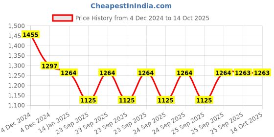moglix.com skf automotive SKF VKUA 99500 A Universal Joint Kit for Trucks skf automotive Price History Graph from 4 Dec 2024 to 14 Oct 2025