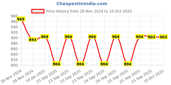 moglix.com skf automotive SKF VKUA 99501 A Universal Joint Kit for Trucks skf automotive Price History Graph from 28 Nov 2024 to 9 Oct 2025