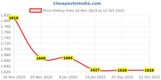 moglix.com skf automotive SKF VKUA 99502 Universal Joint Kit for Trucks skf automotive Price History Graph from 24 Nov 2024 to 12 Oct 2025