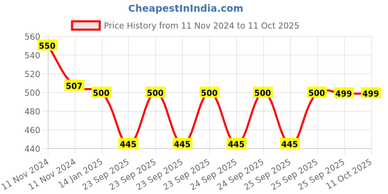 moglix.com skf automotive SKF VKUA 99504 Universal Joint Kit for Sumo Spicer Axle skf automotive Price History Graph from 11 Nov 2024 to 11 Oct 2025