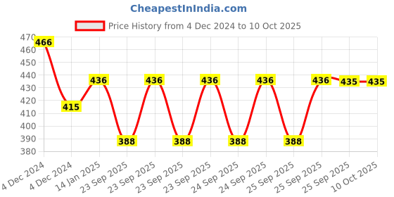 moglix.com skf automotive SKF VKUA 99506 Universal Joint Kit for Ace New skf automotive Price History Graph from 4 Dec 2024 to 9 Oct 2025